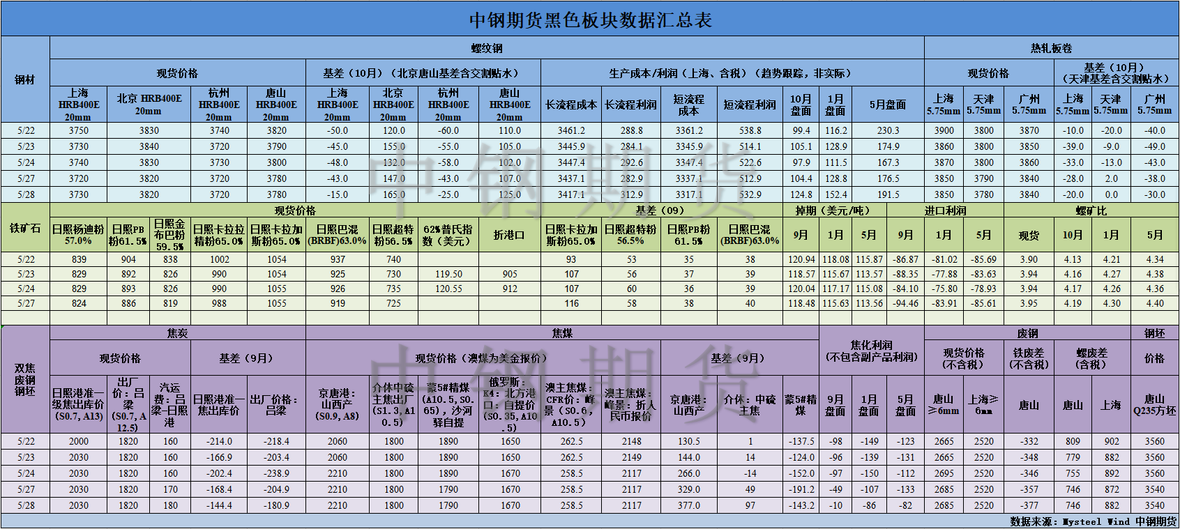 【中钢期货】黑色数据汇编5.29.png