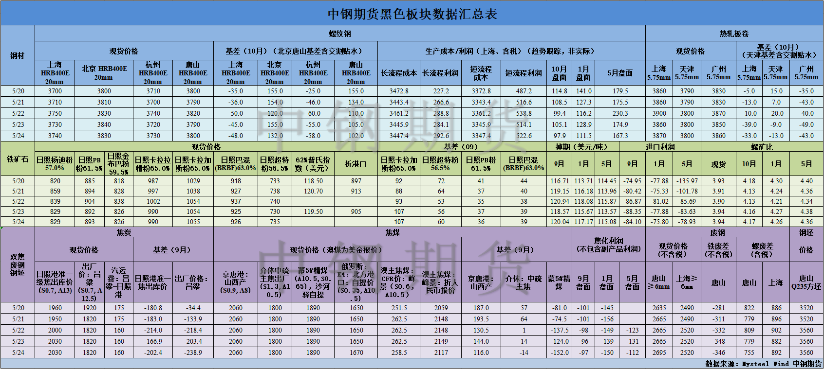 【中钢期货】黑色数据汇编5.27.png