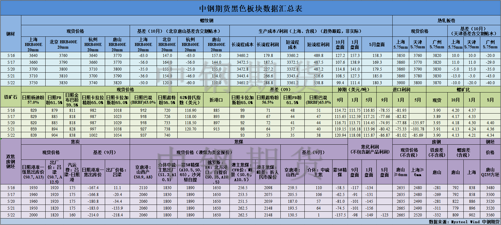 【中钢期货】黑色数据汇编5.23.png