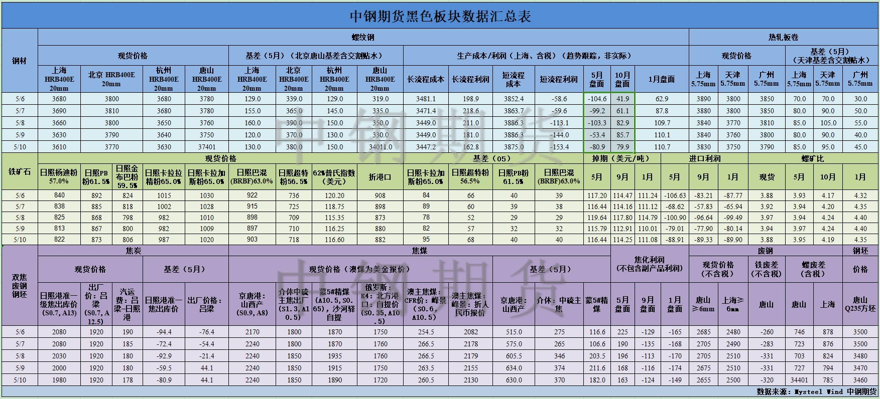 【中钢期货】黑色数据汇编5.13.png