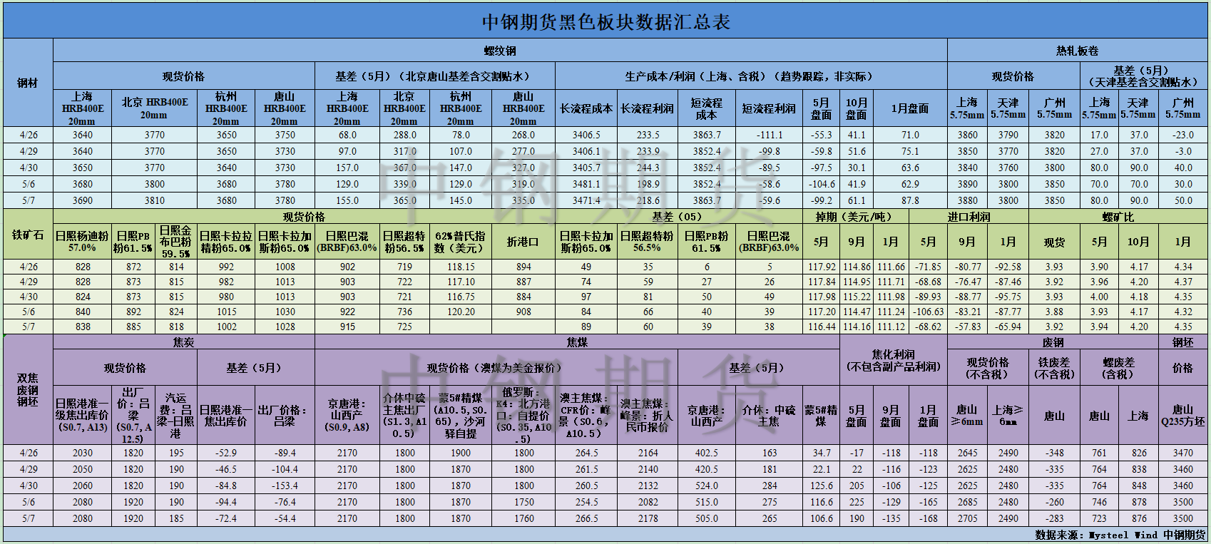 【中钢期货】黑色数据汇编5.8.png