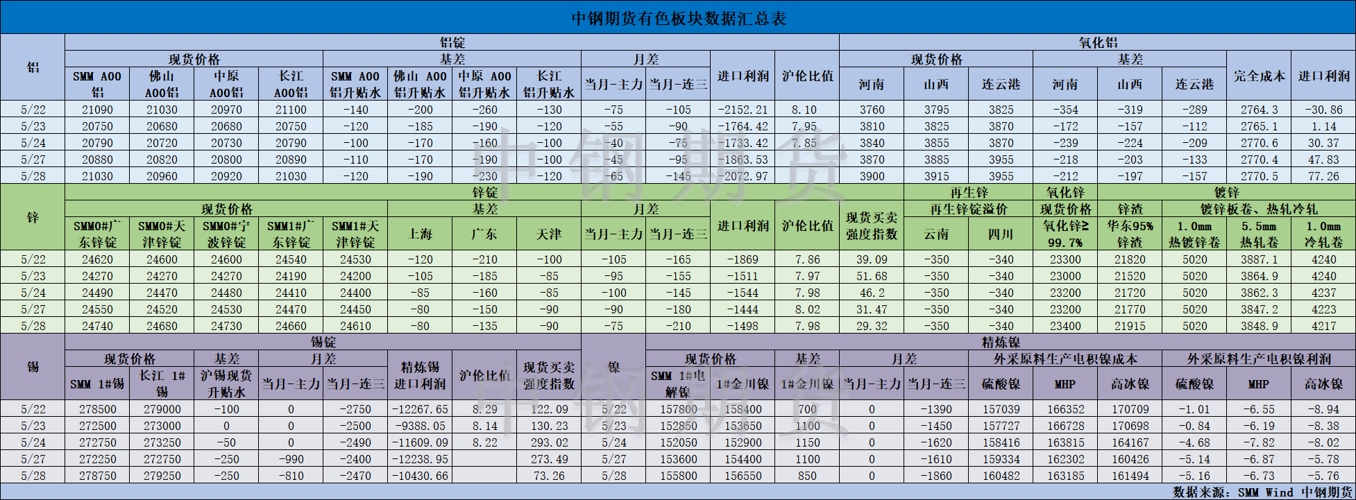 【中钢期货】有色数据汇编5.29.png