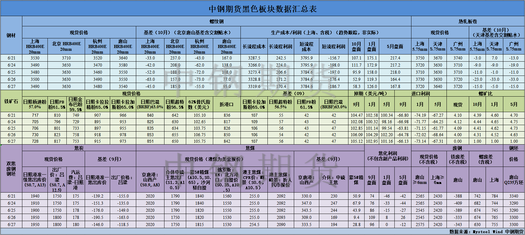 【中钢期货】黑色数据汇编6.28.png