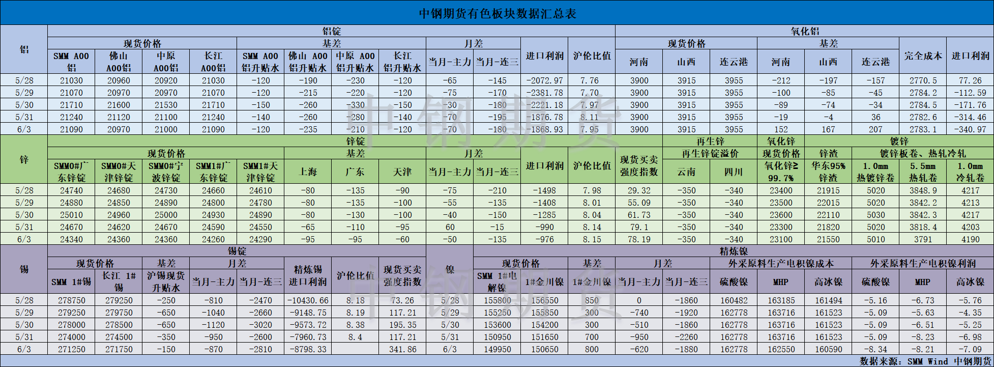 【中钢期货】有色数据汇编6.4.png