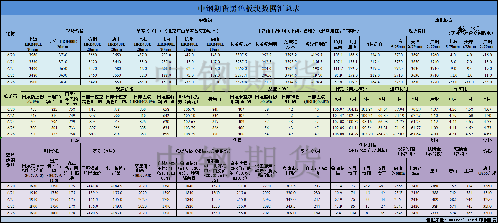 【中钢期货】黑色数据汇编6.27.png