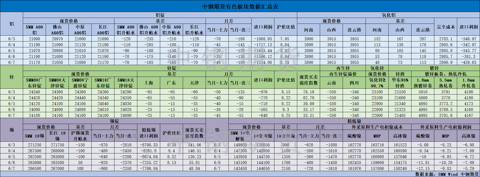【中钢期货】有色数据汇编6.11.png