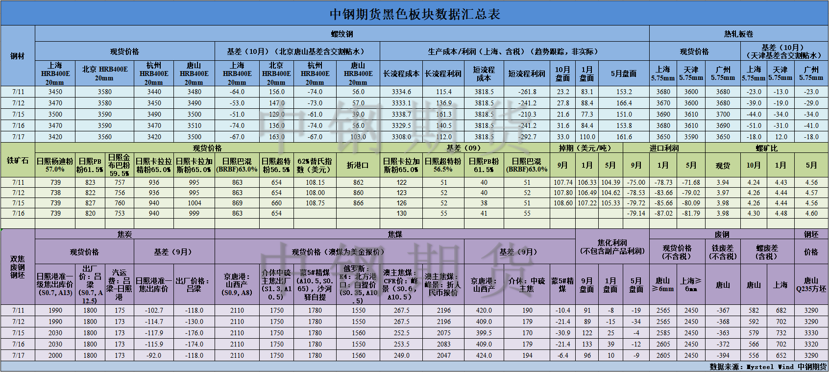 【中钢期货】黑色数据汇编7.18.png