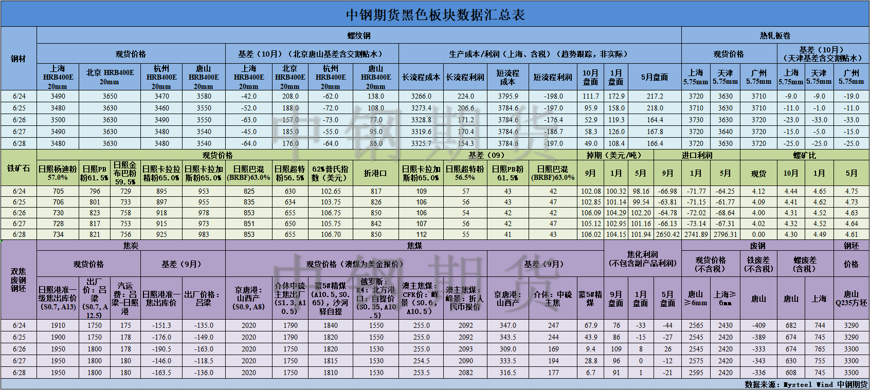 【中钢期货】黑色数据汇编7.1.png
