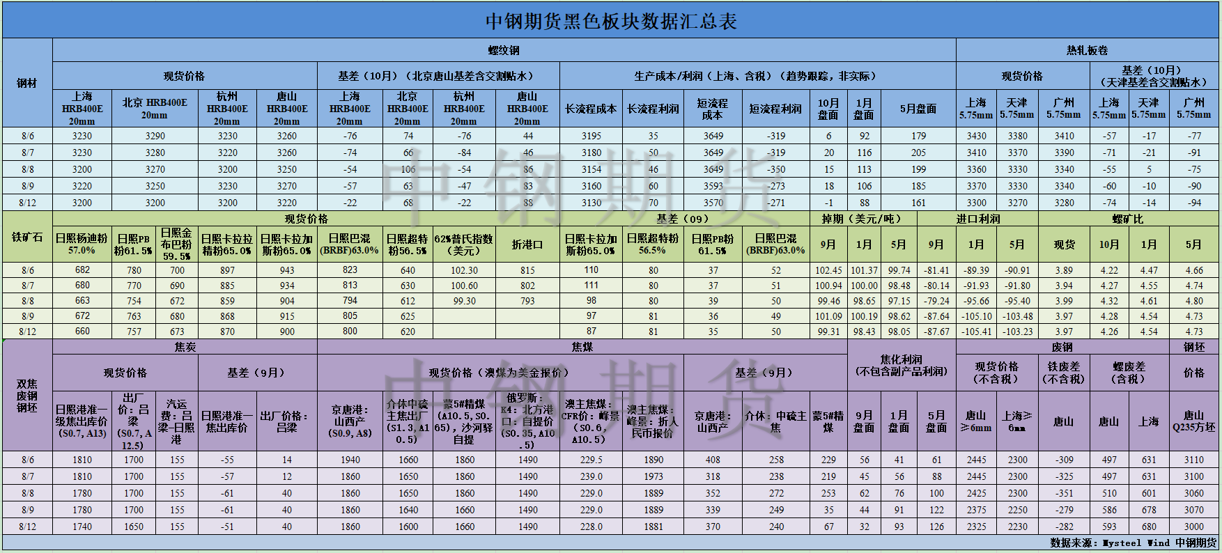 【中钢期货】黑色数据汇编8.13.png