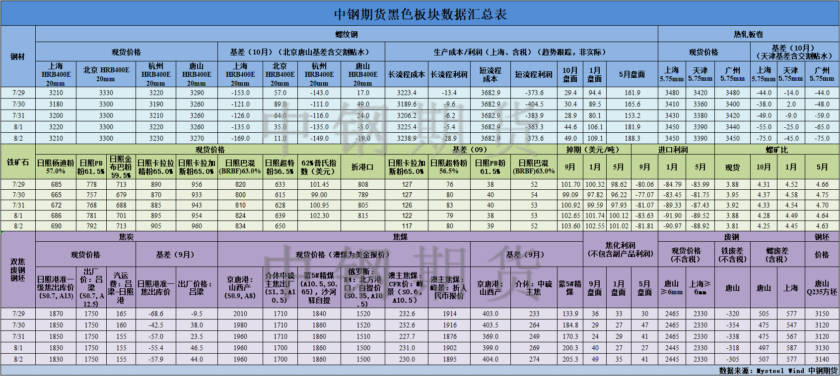 【中钢期货】黑色数据汇编8.5.png