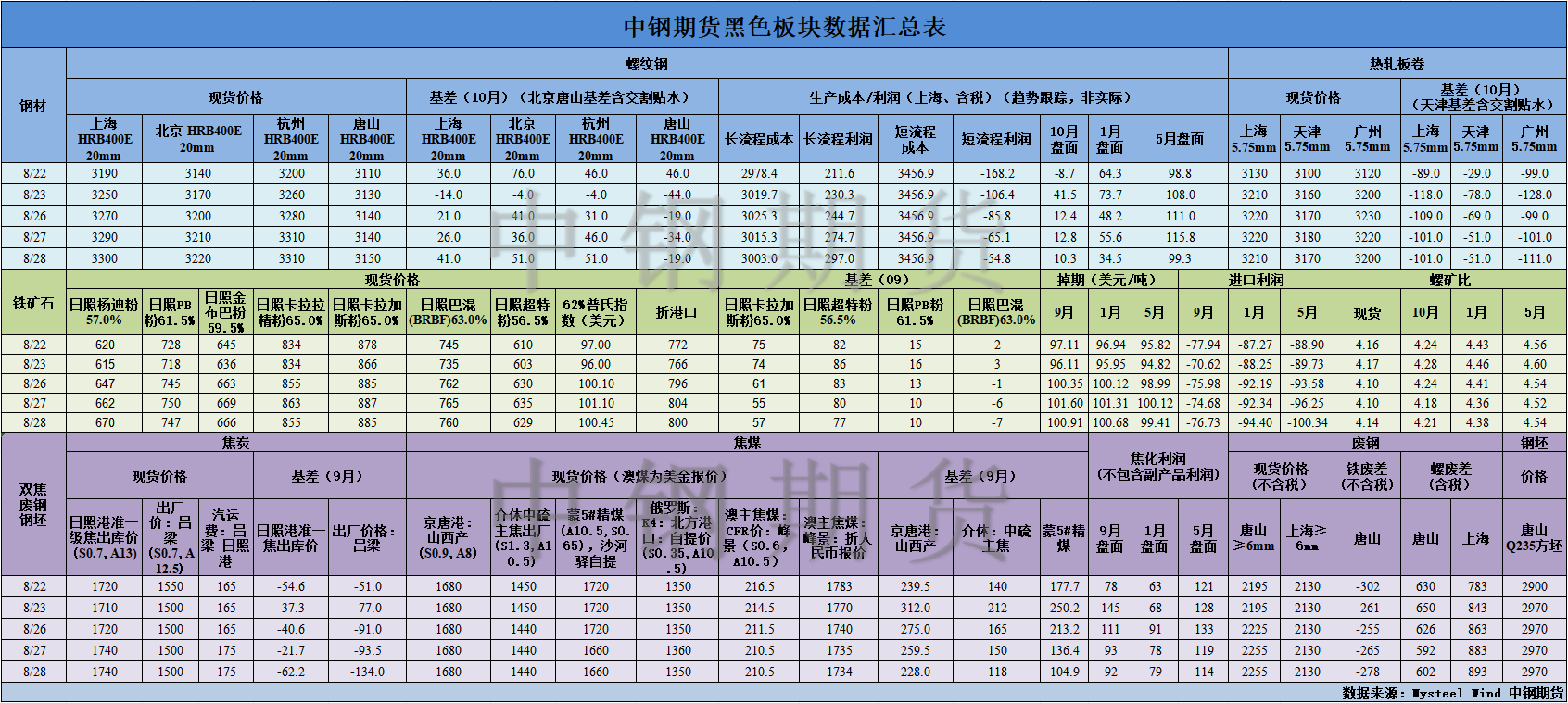 【中钢期货】黑色数据汇编8.30.png