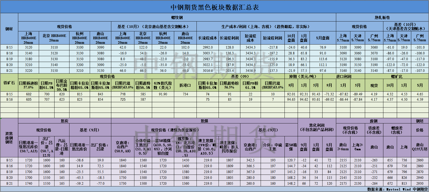 【中钢期货】黑色数据汇编8.23.png