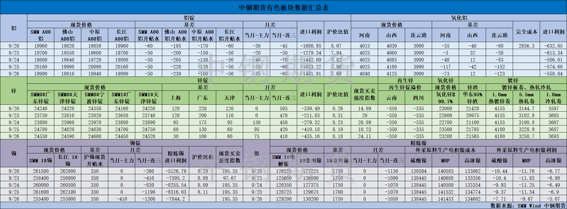 【中钢期货】有色数据汇编9.27.png