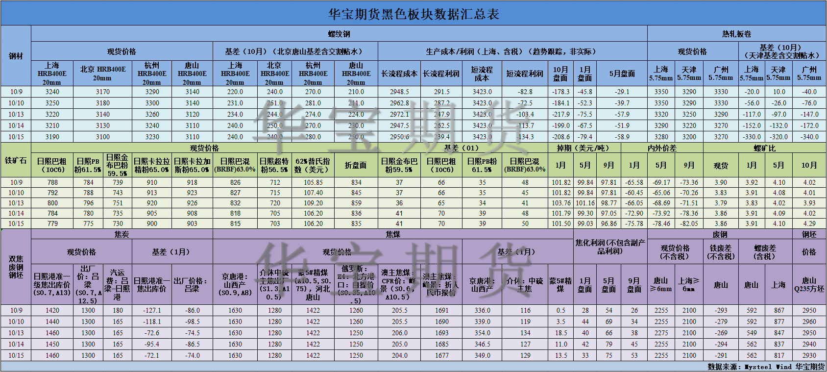 【华宝期货】黑色数据汇编10.16.png