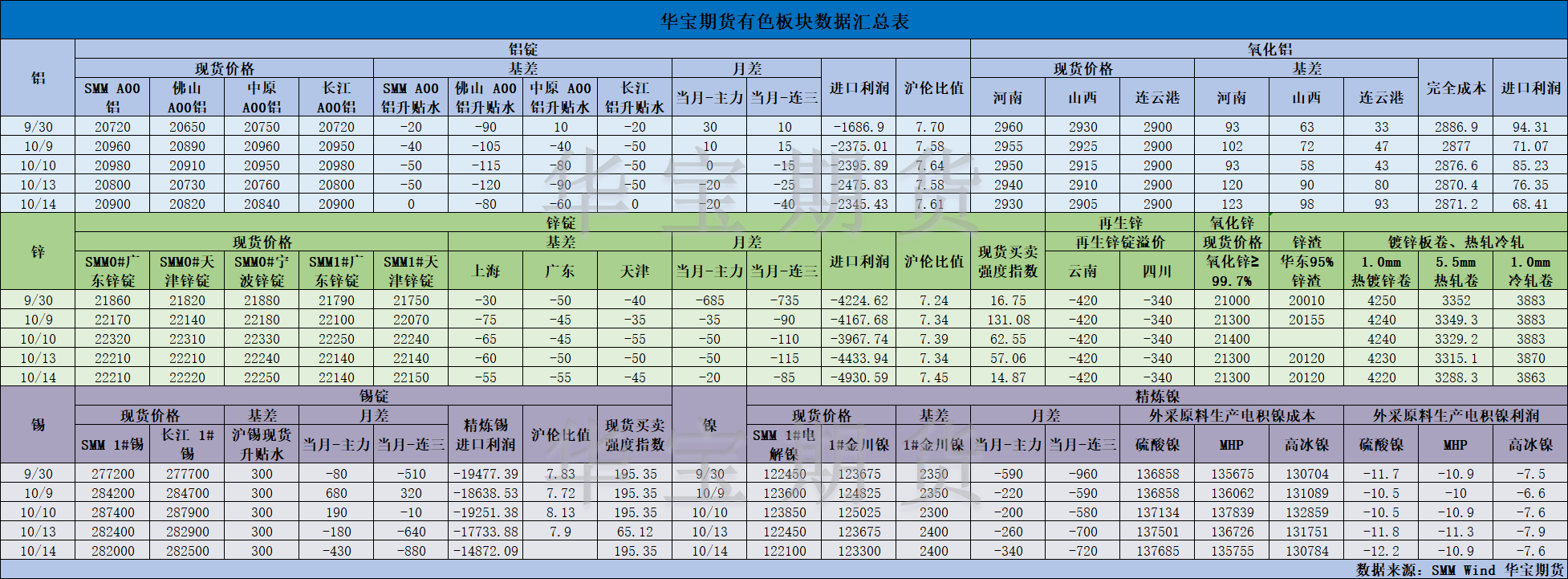 【华宝期货】有色数据汇编10.15.png