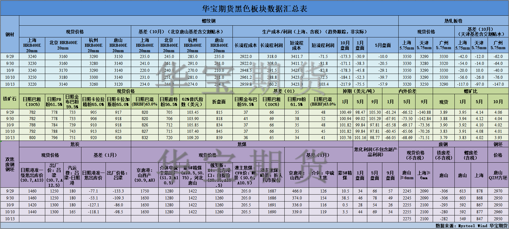 【华宝期货】黑色数据汇编10.14.png