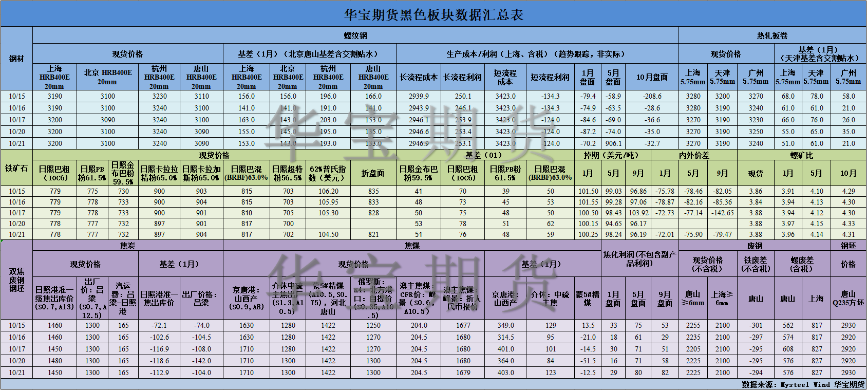 【华宝期货】黑色数据汇编10.22.png