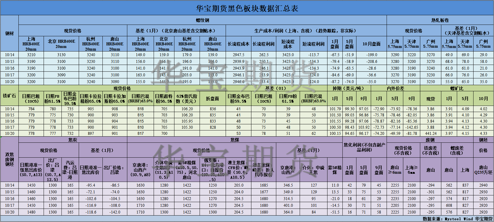 【华宝期货】黑色数据汇编10.21.png