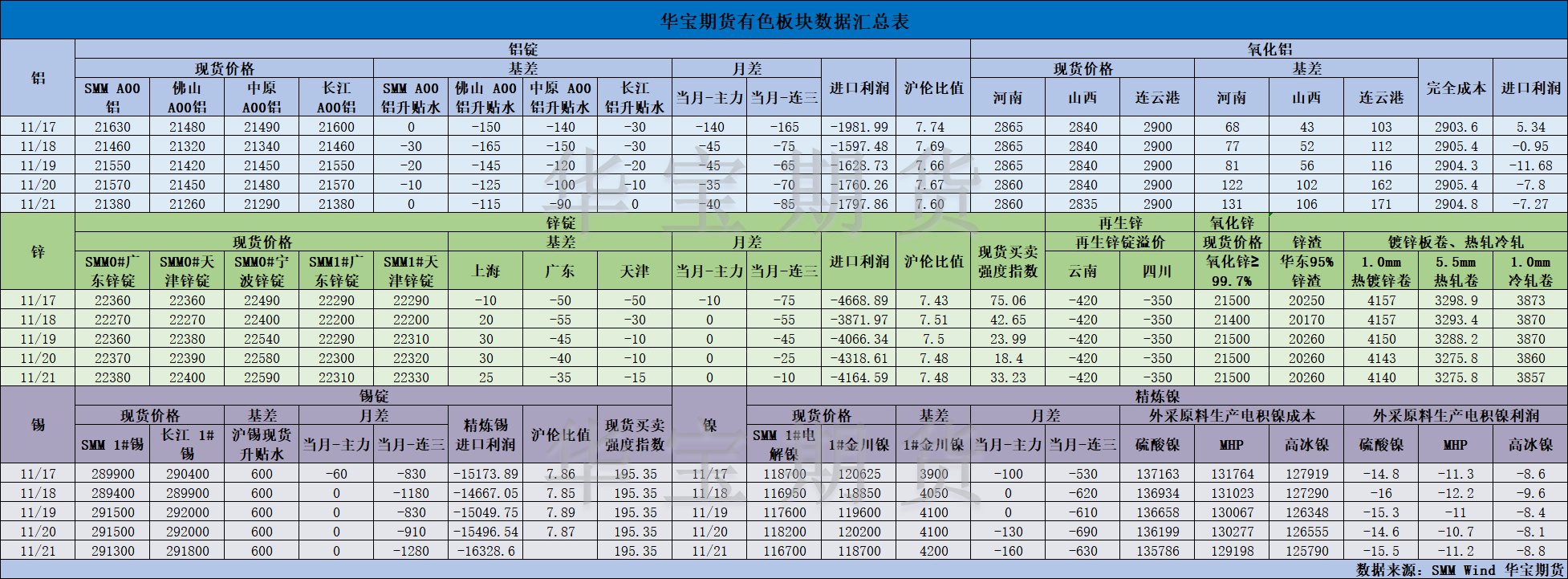 【华宝期货】有色数据汇编11.24.png