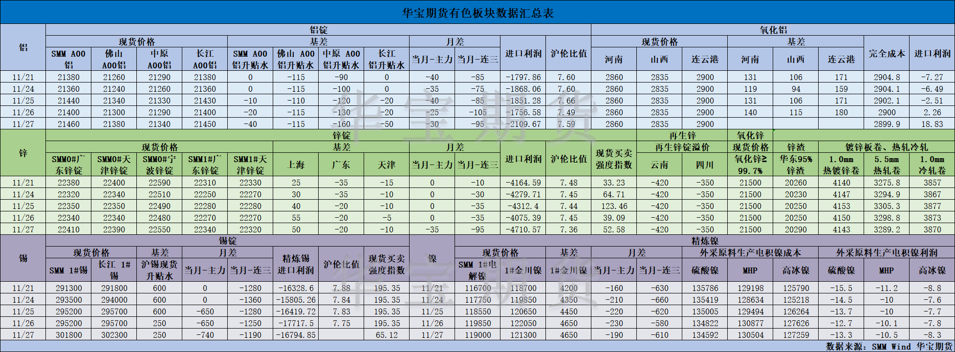 【华宝期货】有色数据汇编11.28.png