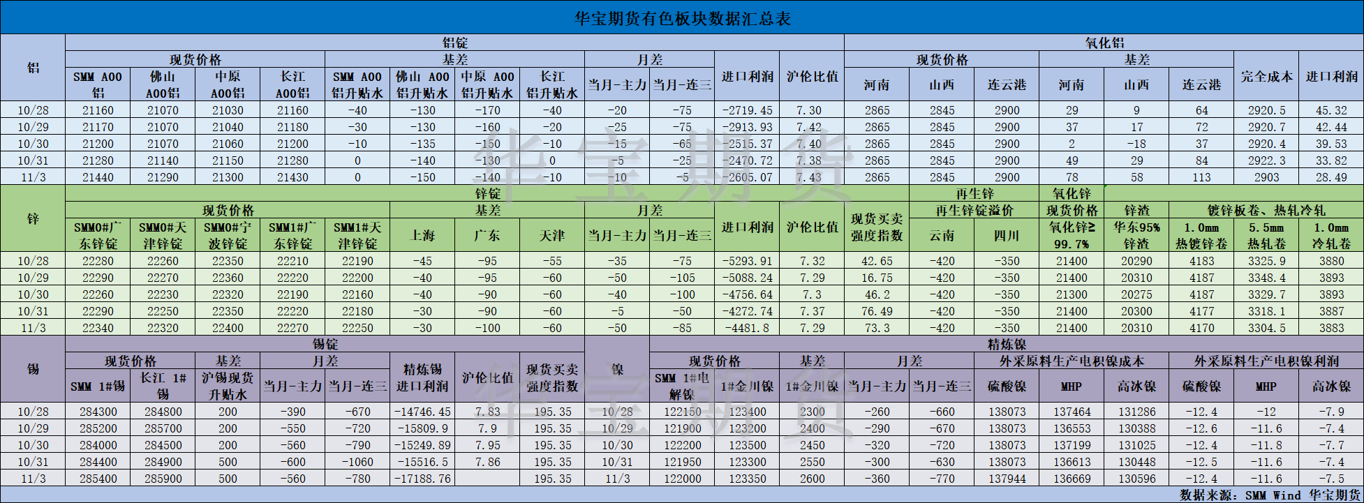 【华宝期货】有色数据汇编11.4.png