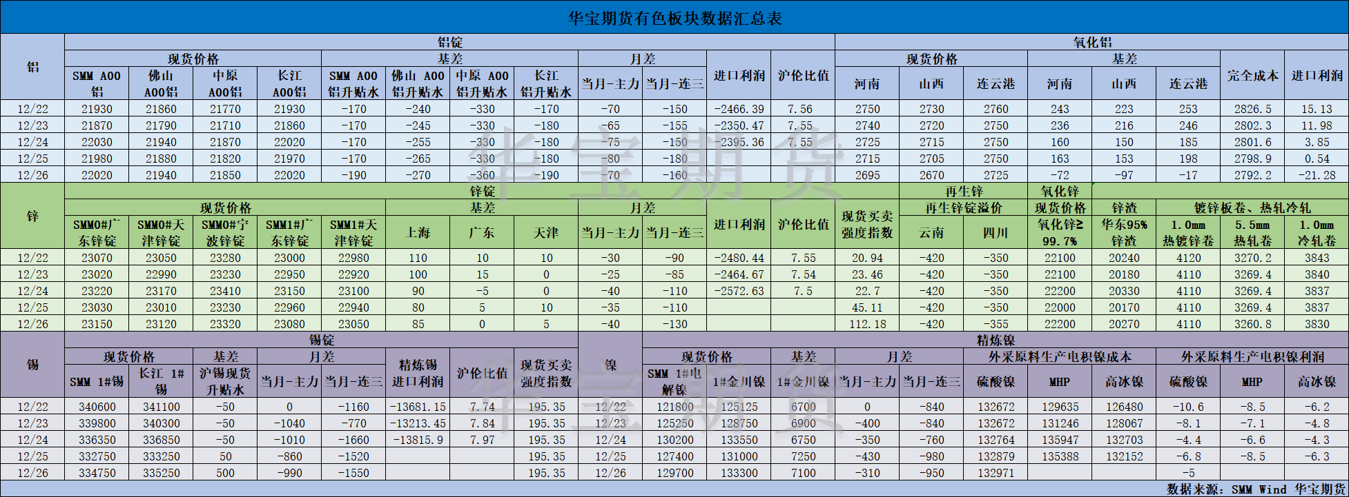 【华宝期货】有色数据汇编12.29.png