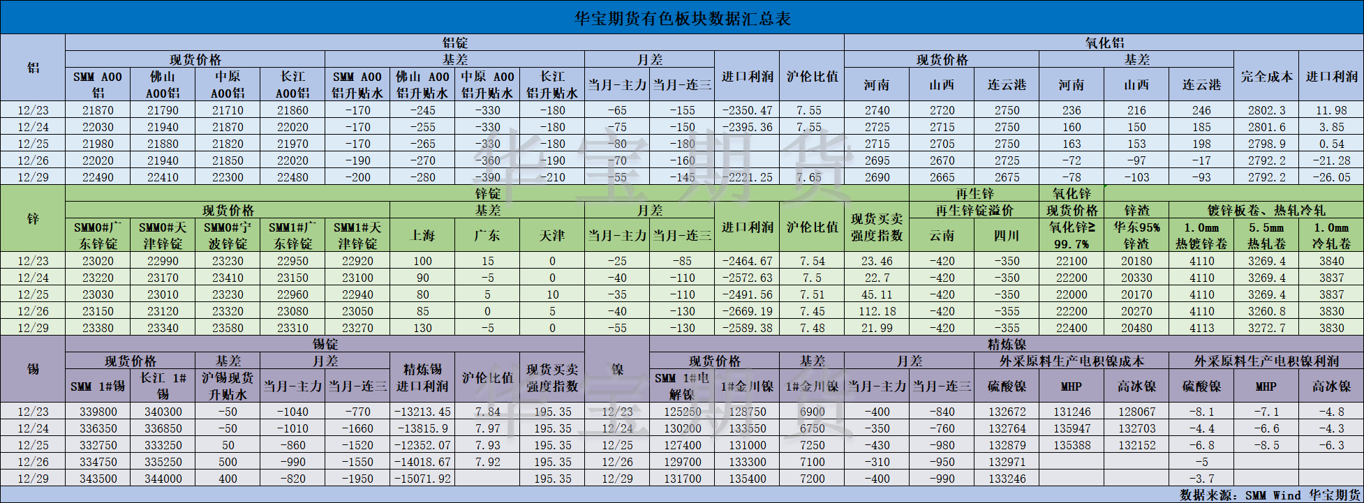 【华宝期货】有色数据汇编12.30.png