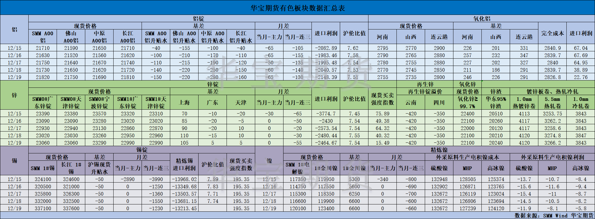 【华宝期货】有色数据汇编12.22.png