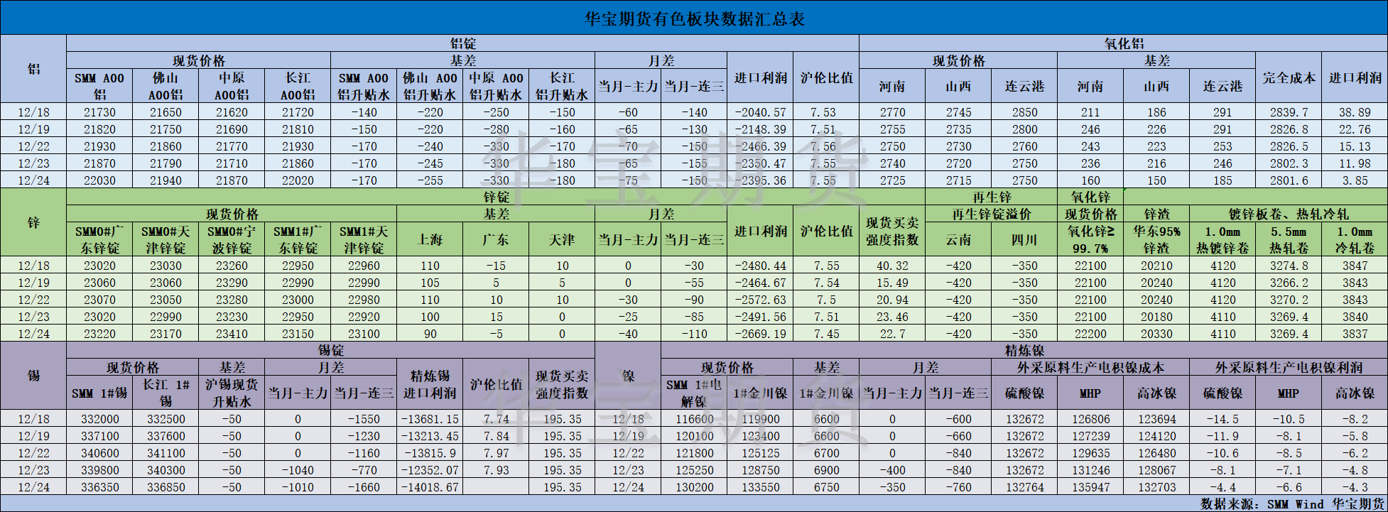 【华宝期货】有色数据汇编12.25.png