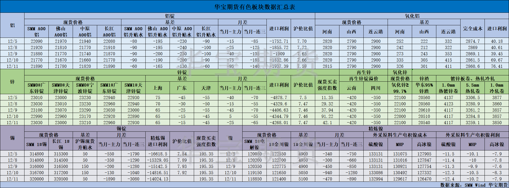 【华宝期货】有色数据汇编12.12.png