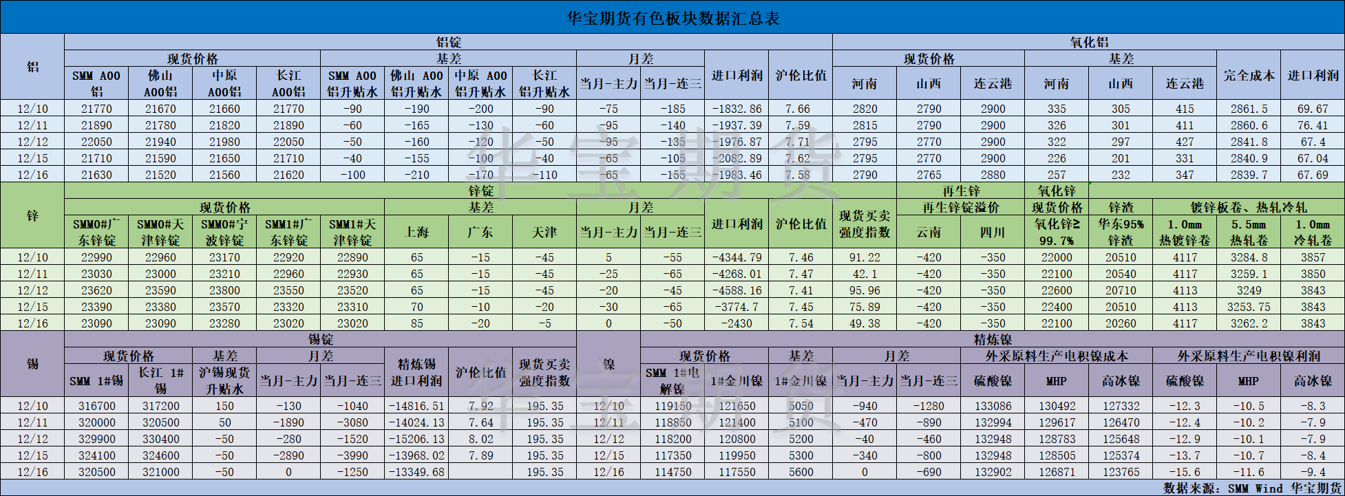 【华宝期货】有色数据汇编12.17.png