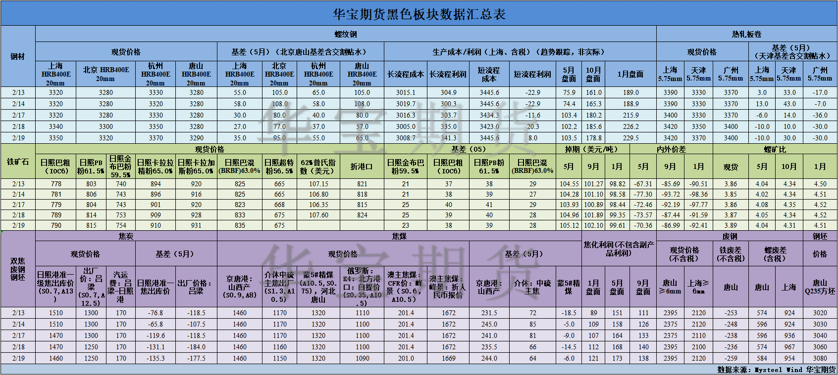 【华宝期货】黑色数据汇编2.20.png
