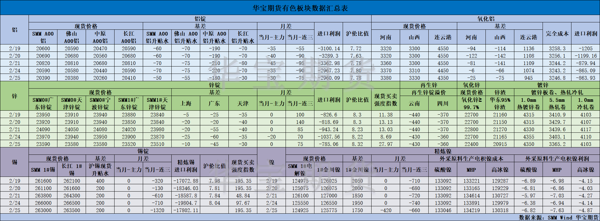 【华宝期货】有色数据汇编2.26.png