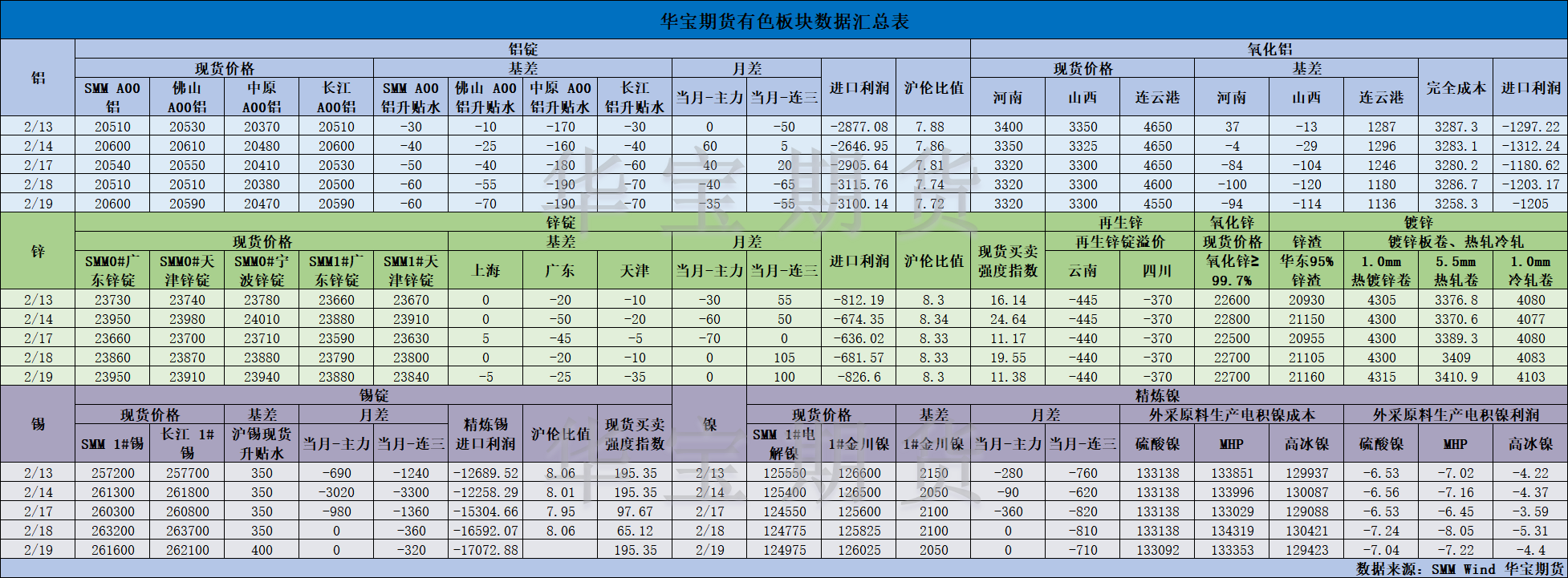 【华宝期货】有色数据汇编2.20.png