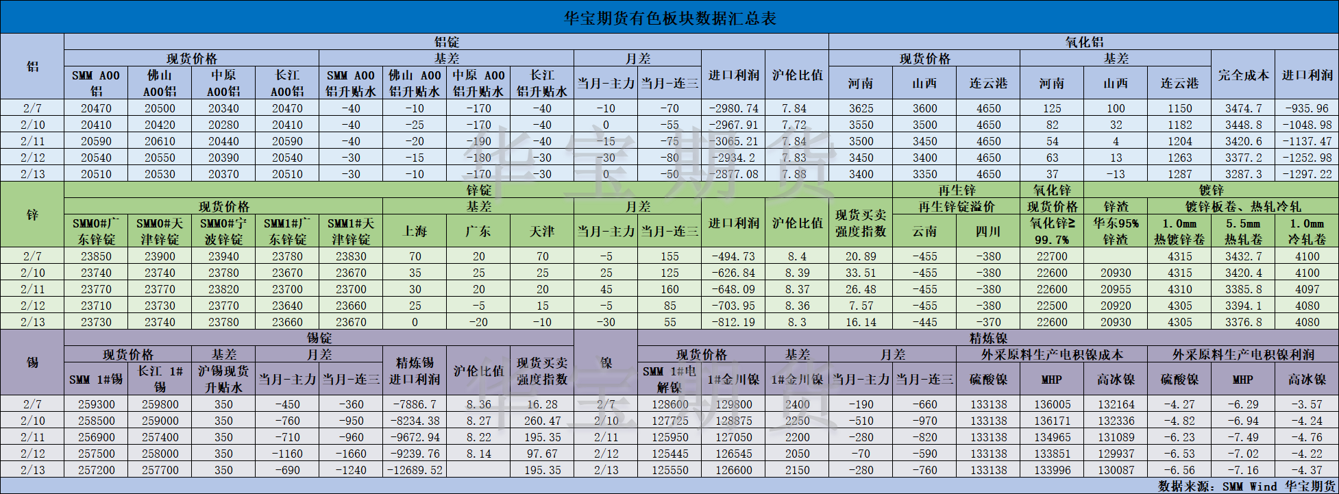 【华宝期货】有色数据汇编2.14.png