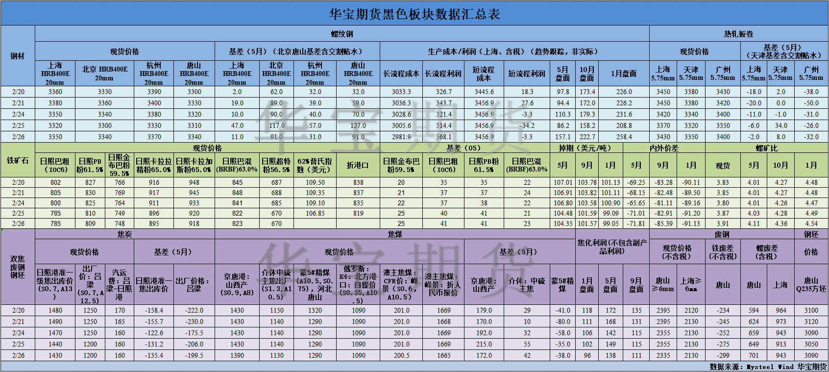 【华宝期货】黑色数据汇编2.27.png