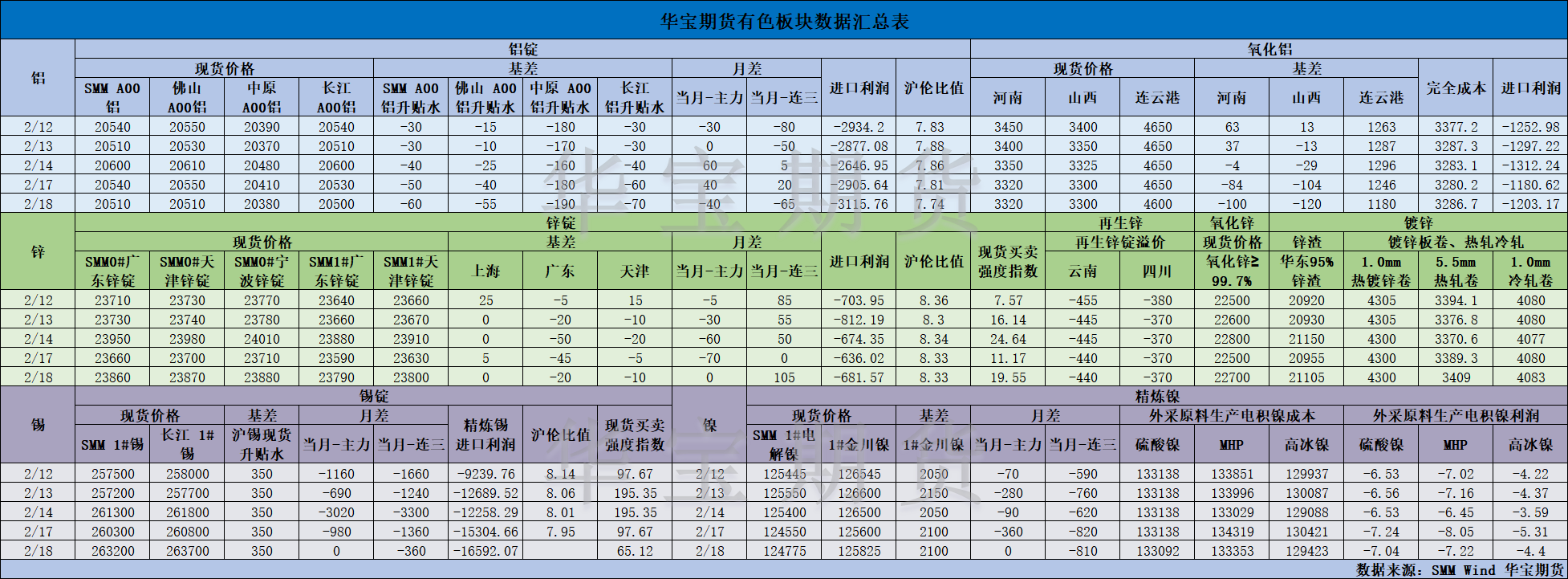 【华宝期货】有色数据汇编2.19.png
