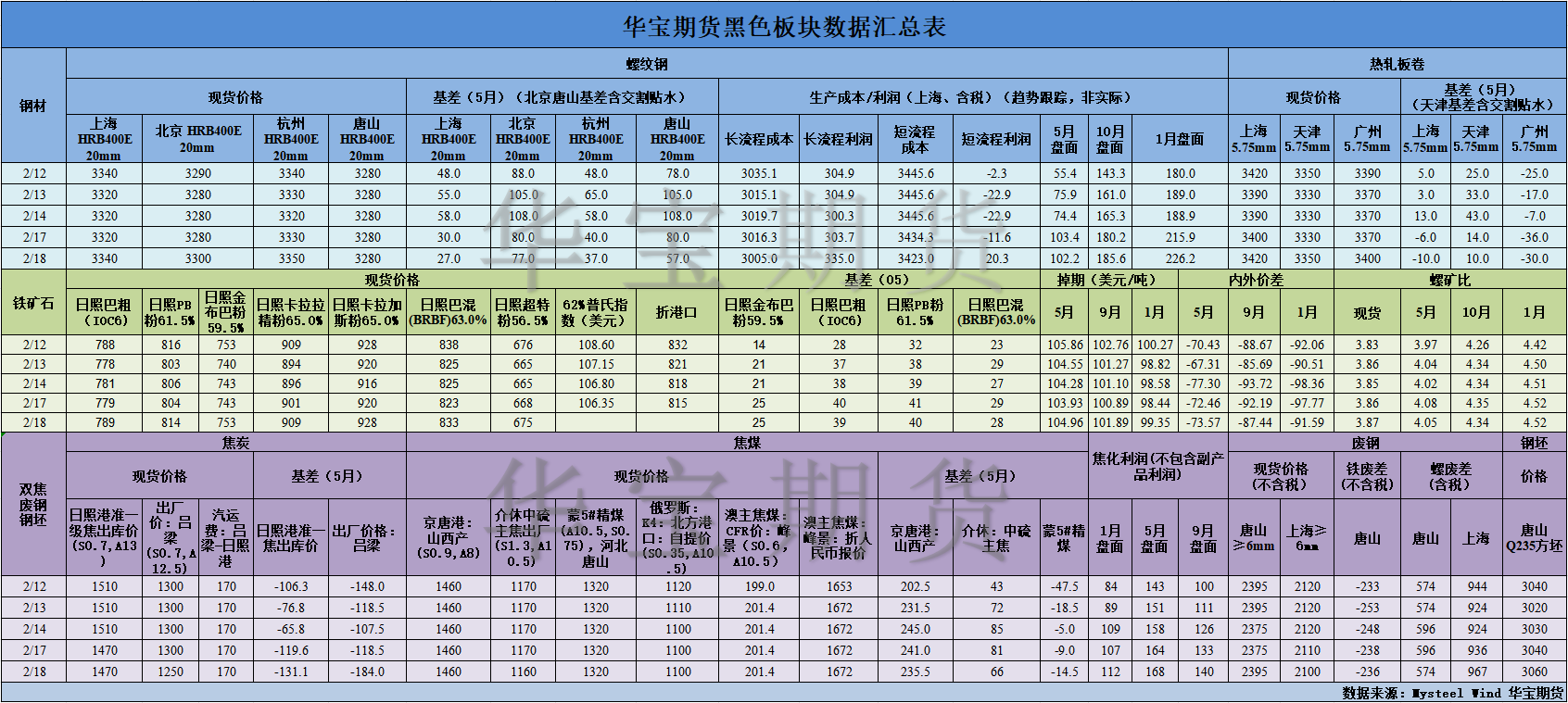 【华宝期货】黑色数据汇编2.19.png