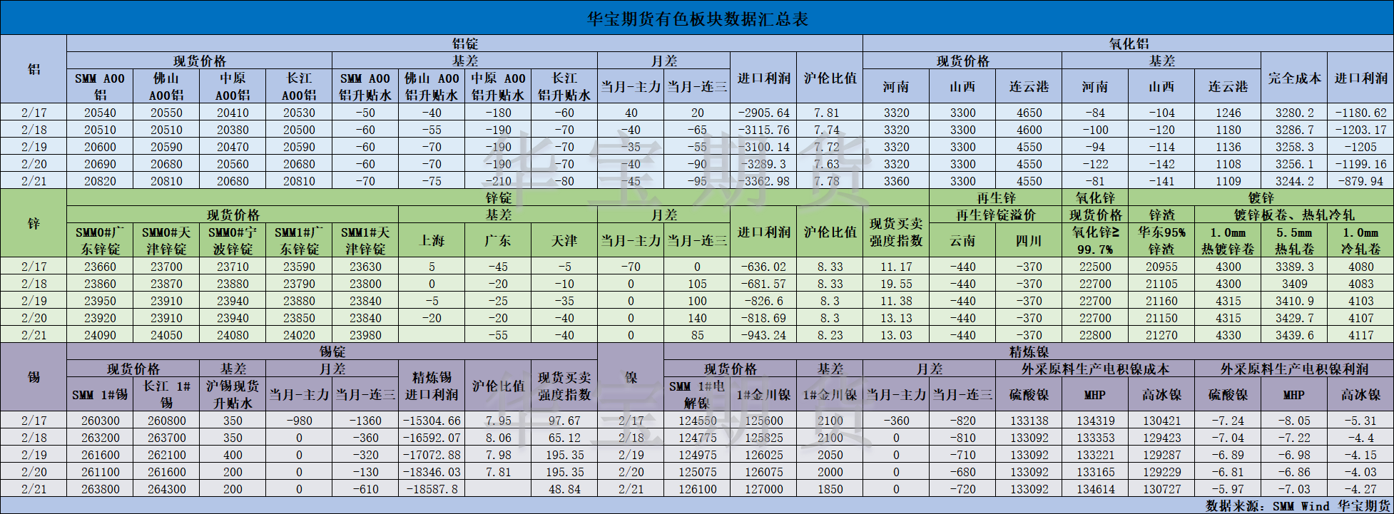 【华宝期货】有色数据汇编2.24.png