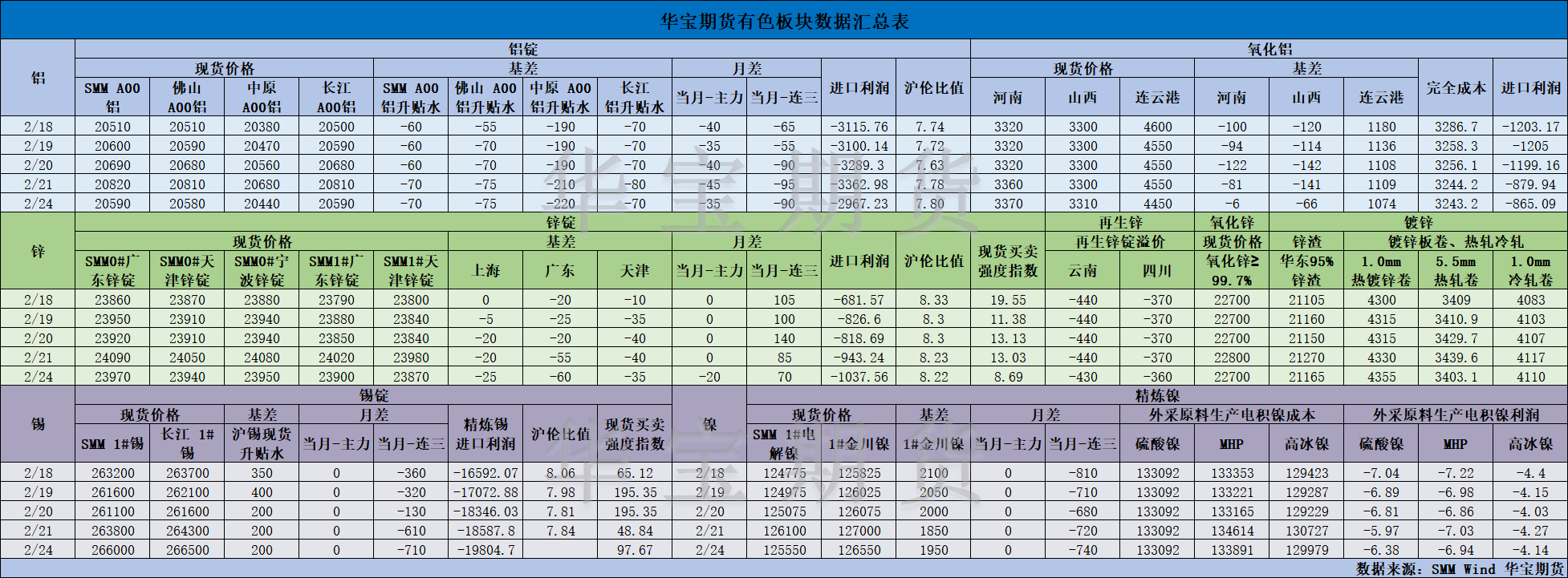 【华宝期货】有色数据汇编2.25.png