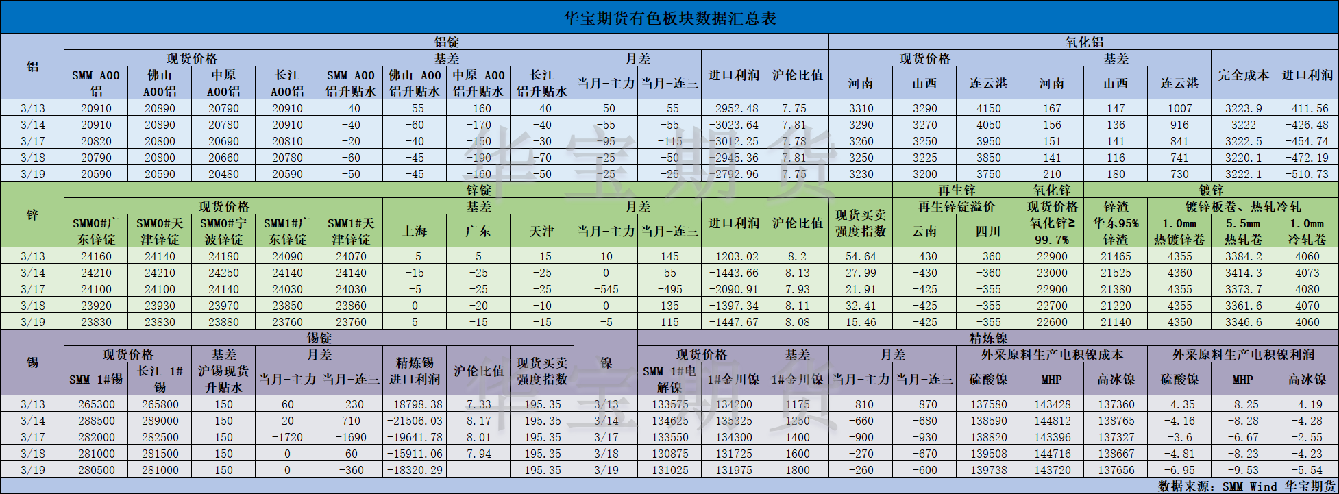【华宝期货】有色数据汇编3.20.png