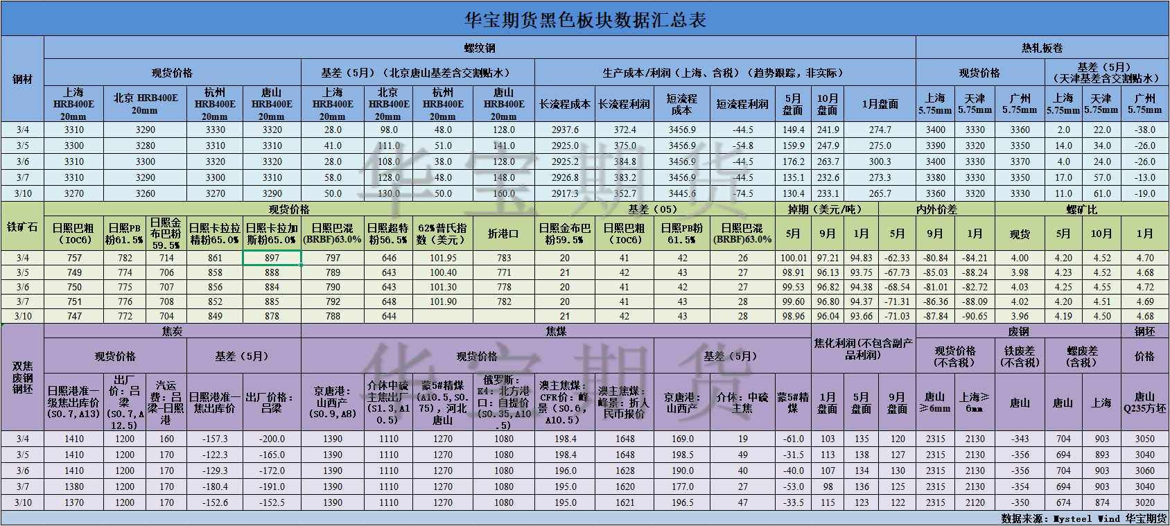 【华宝期货】黑色数据汇编3.11.png