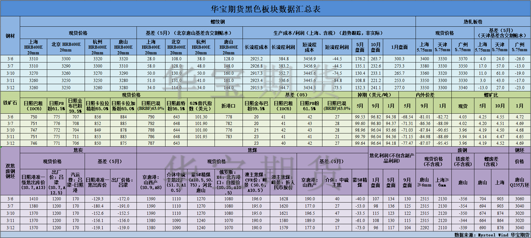 【华宝期货】黑色数据汇编3.13.png