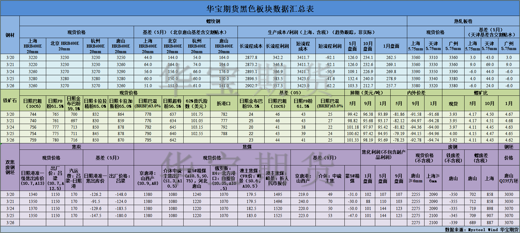 【华宝期货】黑色数据汇编3.27.png