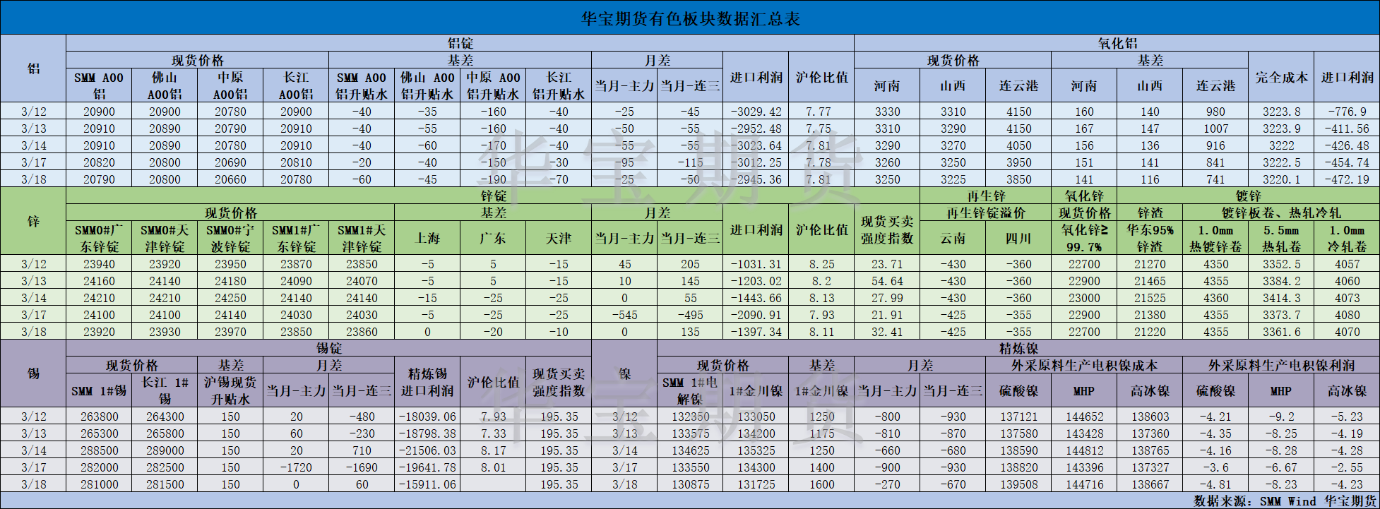 【华宝期货】有色数据汇编3.19.png