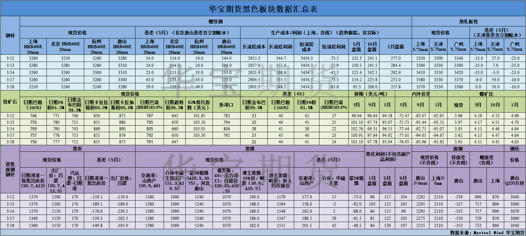 【华宝期货】黑色数据汇编3.19.png