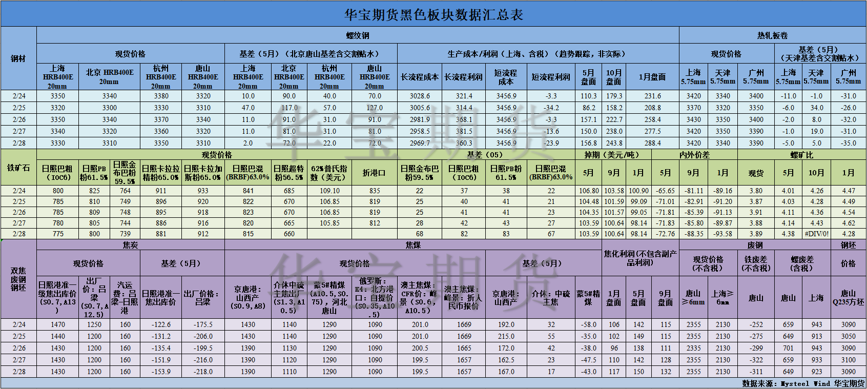 【华宝期货】黑色数据汇编3.3.png