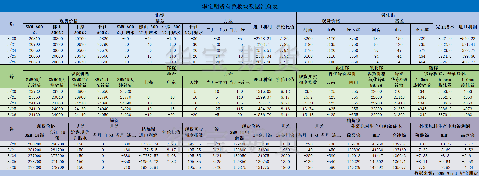 【华宝期货】有色数据汇编3.27.png
