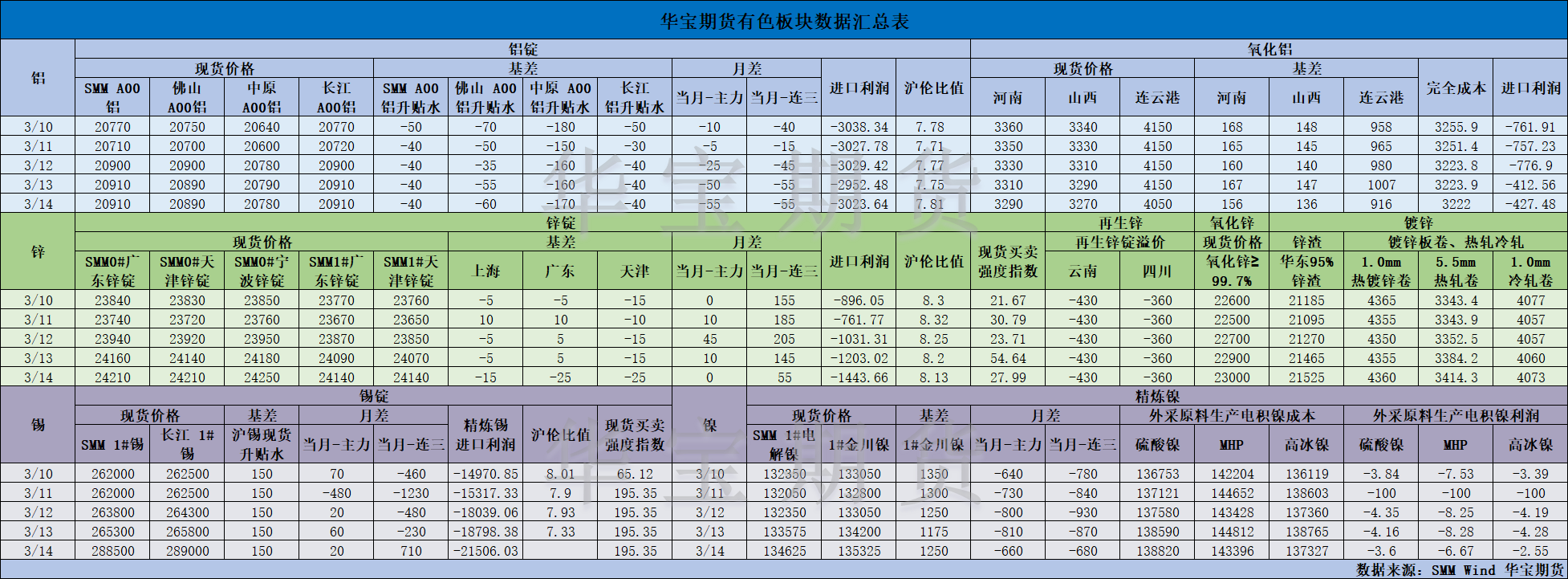 【华宝期货】有色数据汇编3.17.png