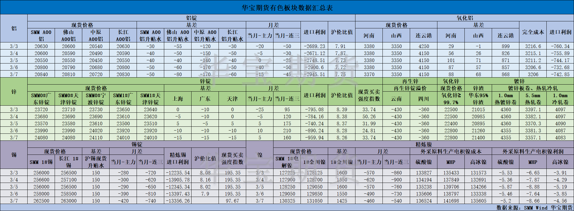 【华宝期货】有色数据汇编3.10.png